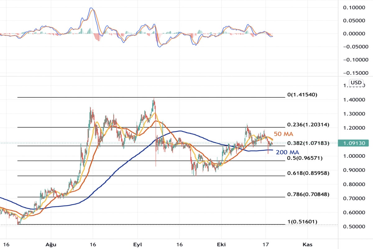 19 Ekim 2021 Ripple Fiyat Grafiği