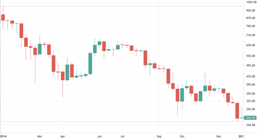 Bitcoin 2014 Fiyat Grafiği