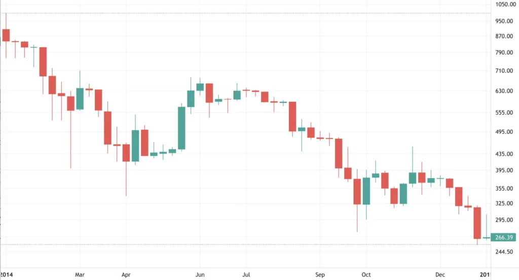 bitcoin 2014 fiyat grafiği