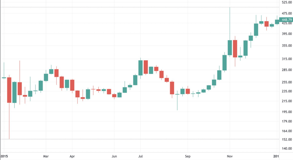 Bitcoin 2015 Fiyat Grafiği