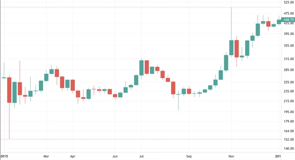 bitcoin 2015 fiyat grafiği