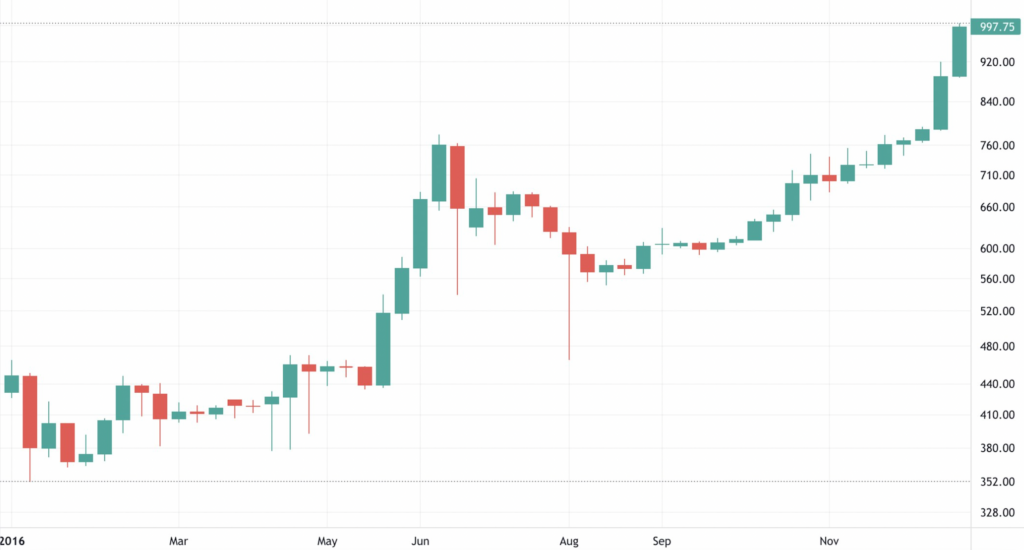 Bitcoin 2016 Fiyat Grafiği