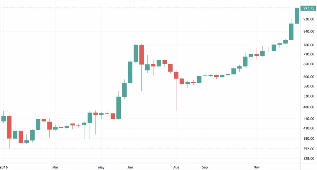 Bitcoin 2016 Fiyat Grafiği