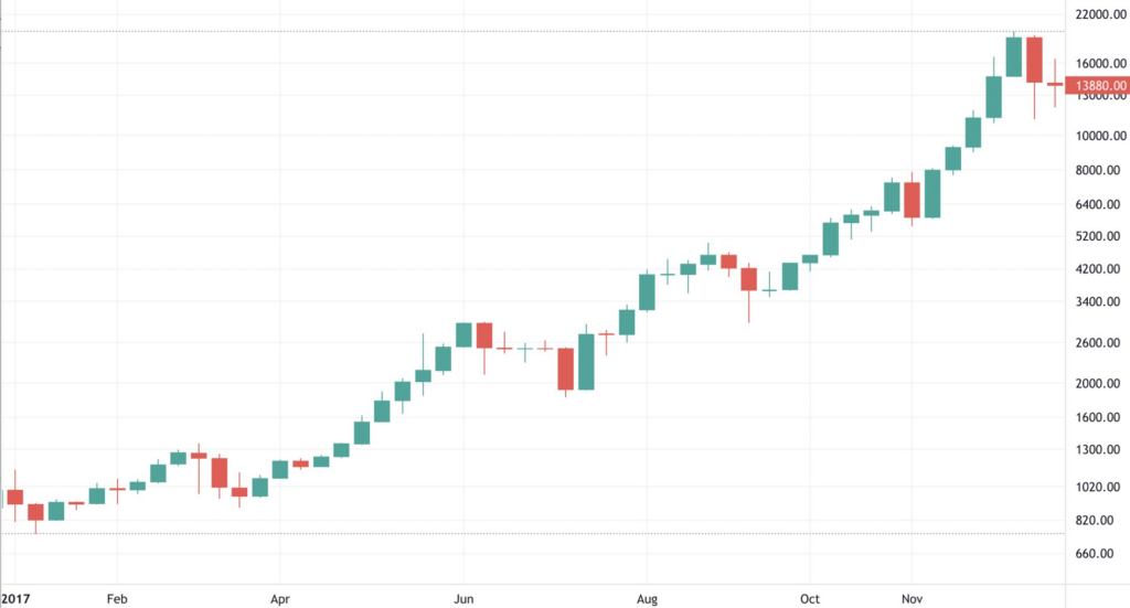 Bitcoin 2017 Fiyat Grafiği