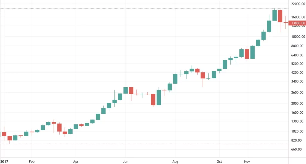 bitcoin 2017 fiyat grafiği