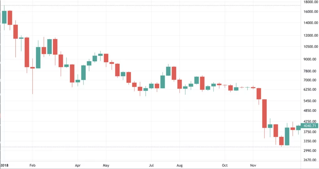 bitcoin 2018 fiyat grafiği