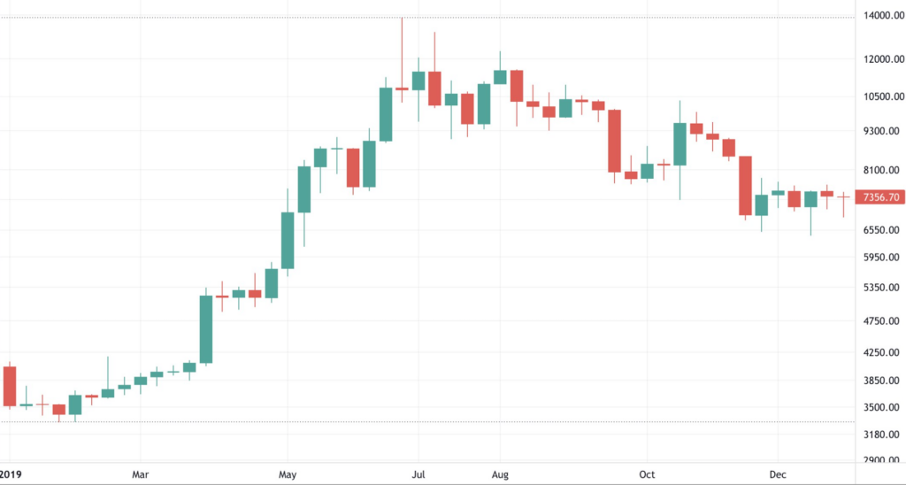 Bitcoin 2019 Fiyat Grafiği