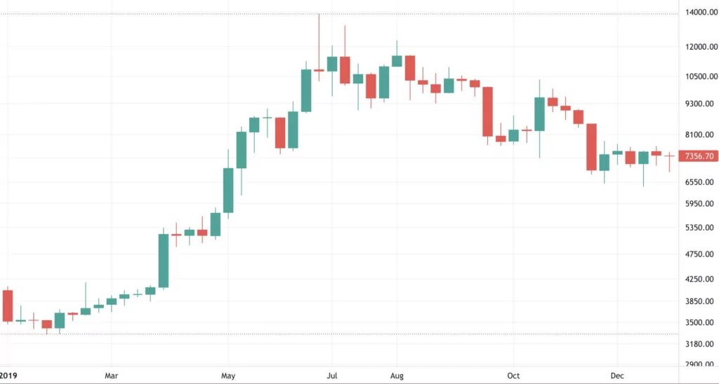 bitcoin 2019 fiyat grafiği