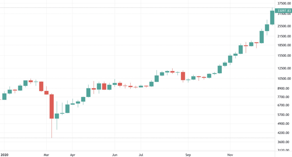 Bitcoin 2020 Fiyat Grafiği