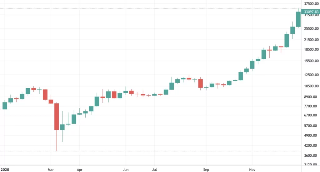 bitcoin 2020 fiyat grafiği