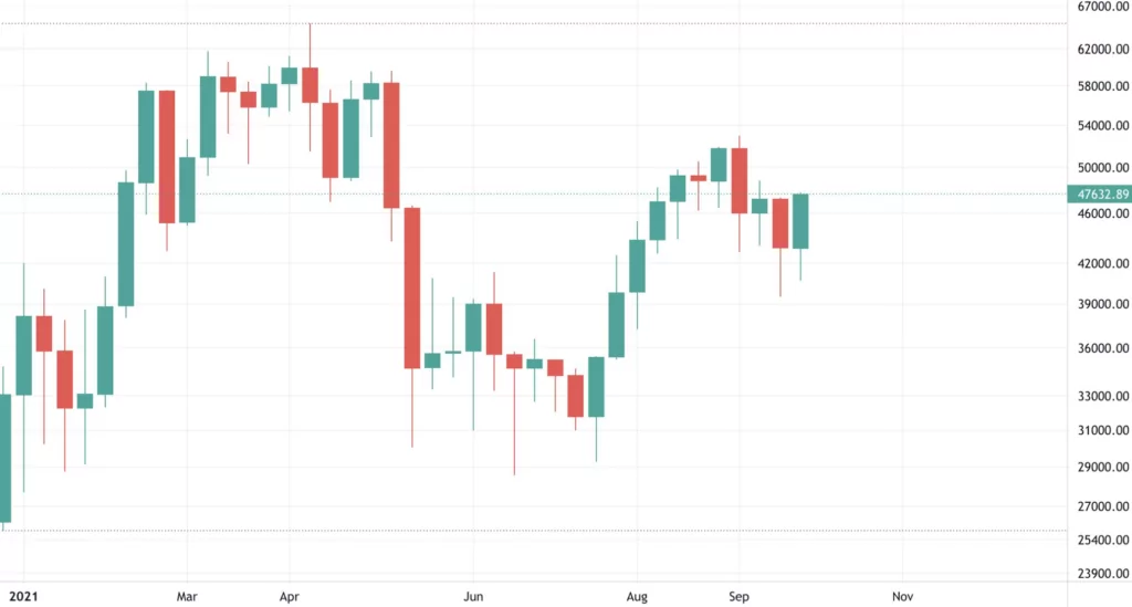 bitcoin 2021 fiyat grafiği