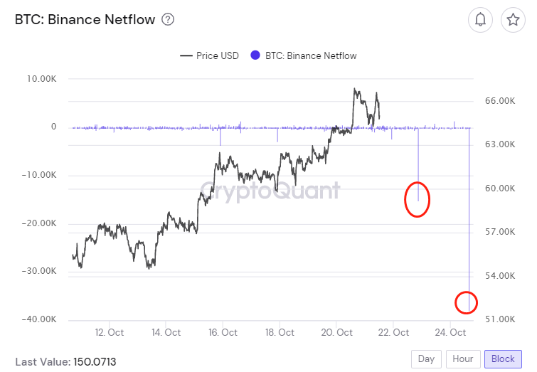 binance'in btc bakiyesi azalıyor mu? binance grafik