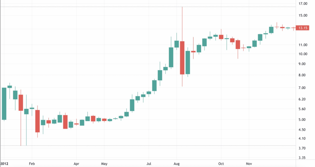 Bitcoin 2012 Grafiği