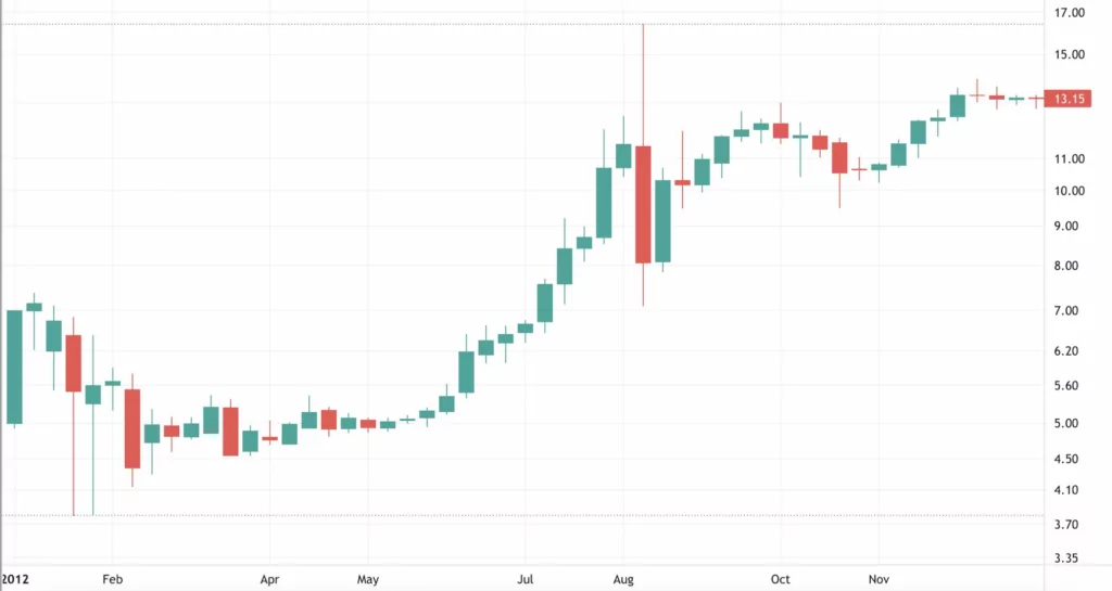 bitcoin 2012 grafiği