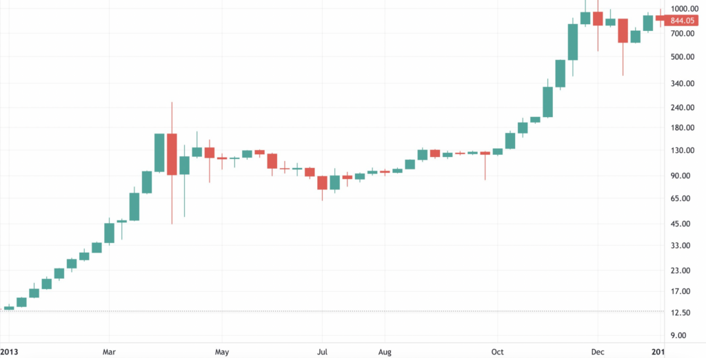 Bitcoin 2013 Fiyat Grafiği