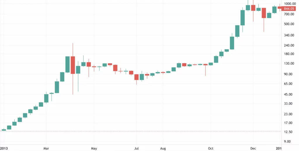 bitcoin 2013 fiyat grafiği