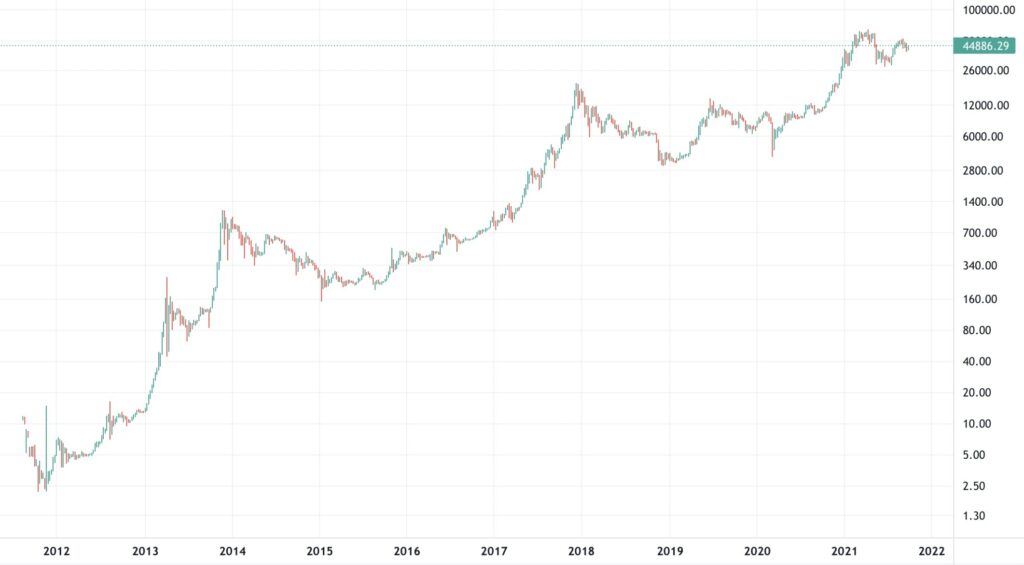 Bitcoin Tüm Yıllar Fiyat Değişimi