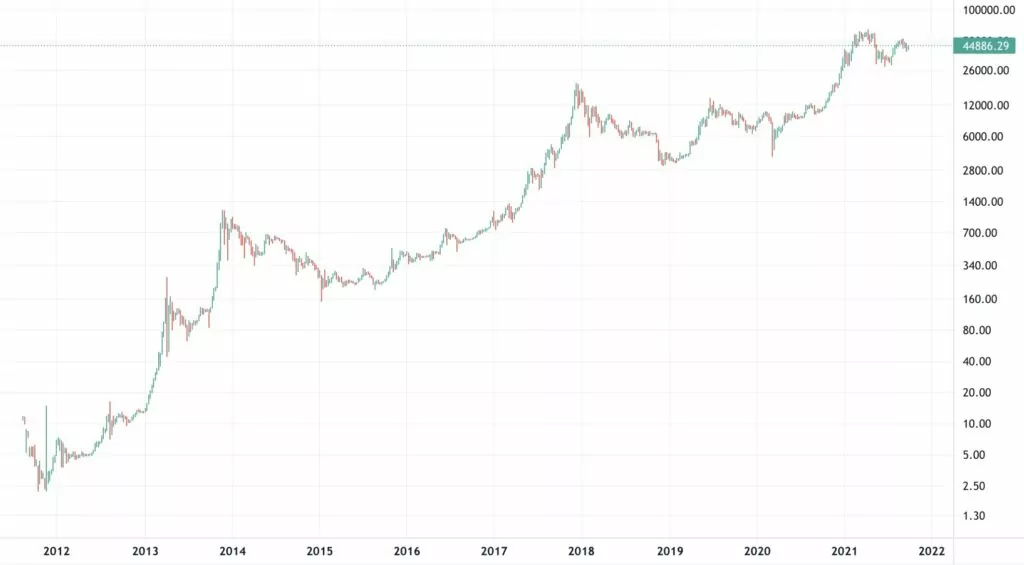 bitcoin tüm yıllar fiyat değişimi
