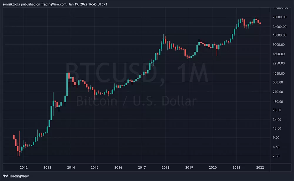 yıllara göre bitcoin fiyatları