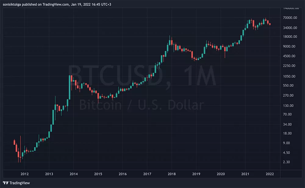 Yıllara Göre Bitcoin Fiyatları