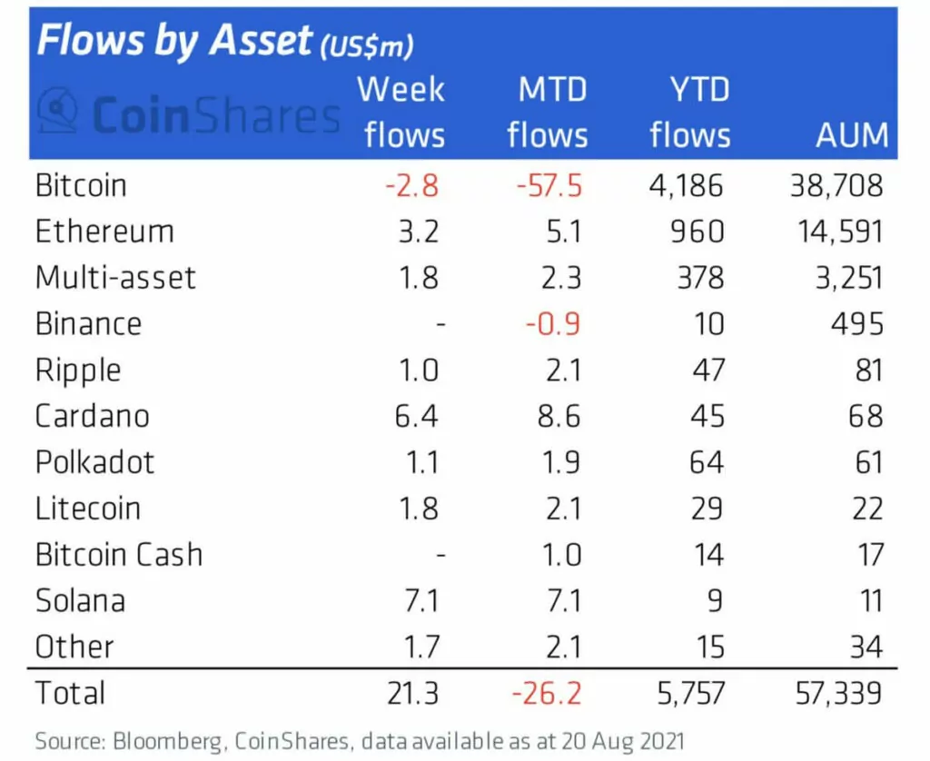 coinshares: bitcoin'e 225 milyon dolarlık giriş gerçekleşti eth cikis 2