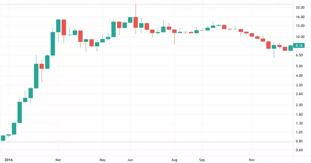 2016 Ethereum Fiyat Grafiği
