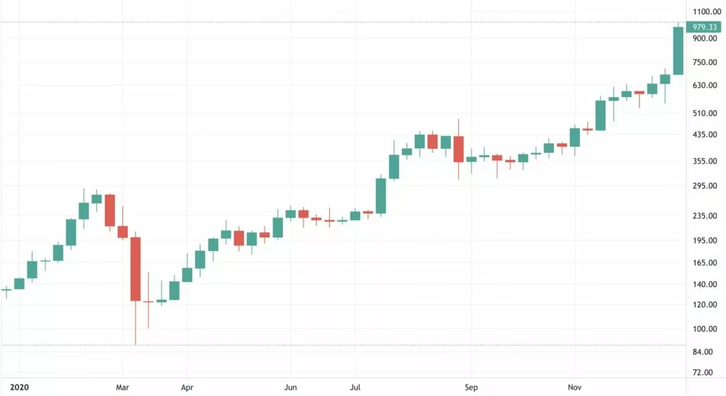 2020 ethereum fiyat grafiği