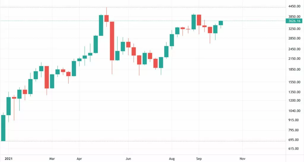 2021 Ethereum Fiyat Grafiği