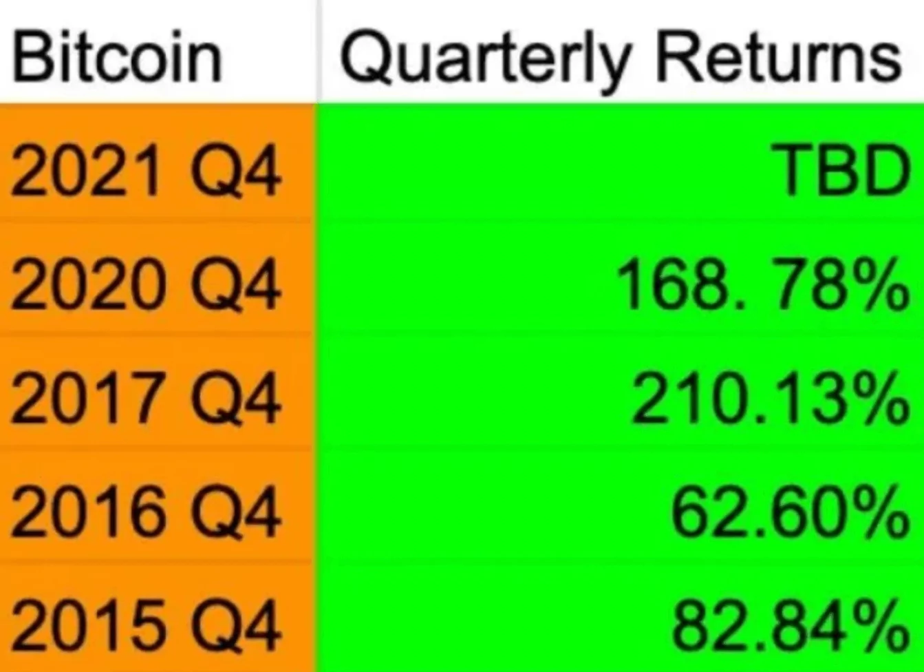 Bitcoin Facebook'u Geride Bıraktı fbbtc