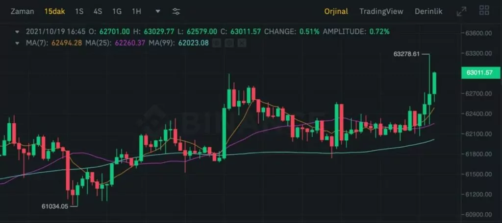 abd'nin i̇lk bitcoin etf'si i̇şlem görmeye başladı grafik 2