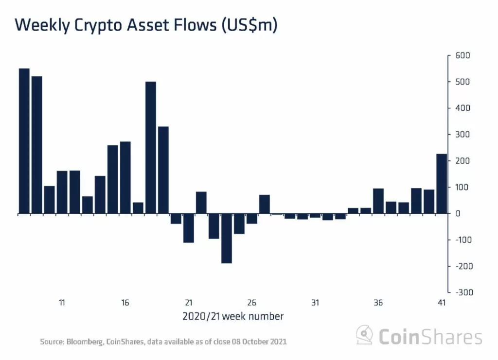 coinshares: bitcoin'e 225 milyon dolarlık giriş gerçekleşti kripto yatirim 2