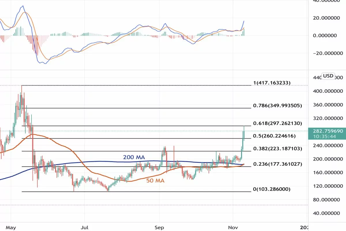 10 Kasım 2021 Litecoin Fiyat Grafiği