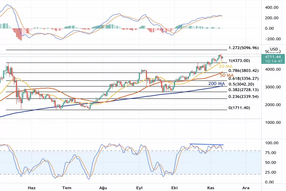 11 Kasım 2021 Ethereum Günlük Grafik