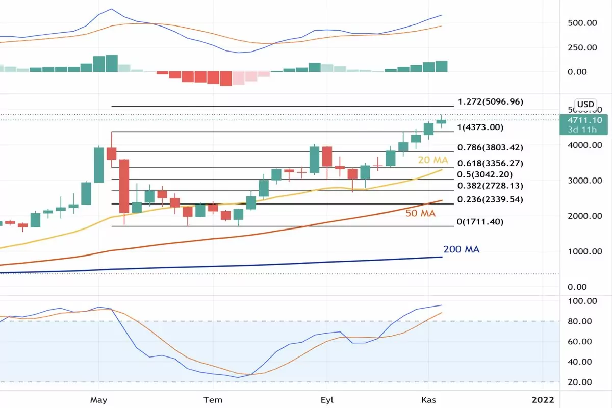 11 kasım 2021 ethereum haftalık grafik