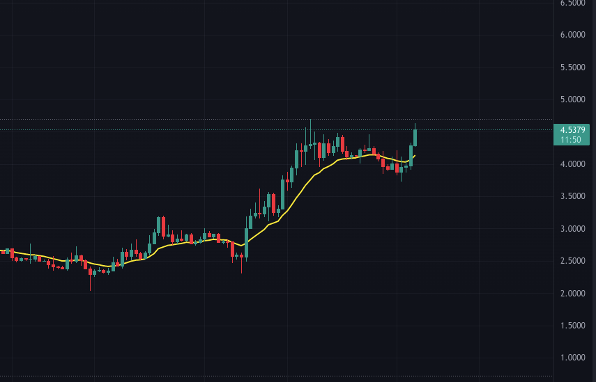 6 günde %130 yükseldi! momentum artmaya devam ediyor 14gunluk