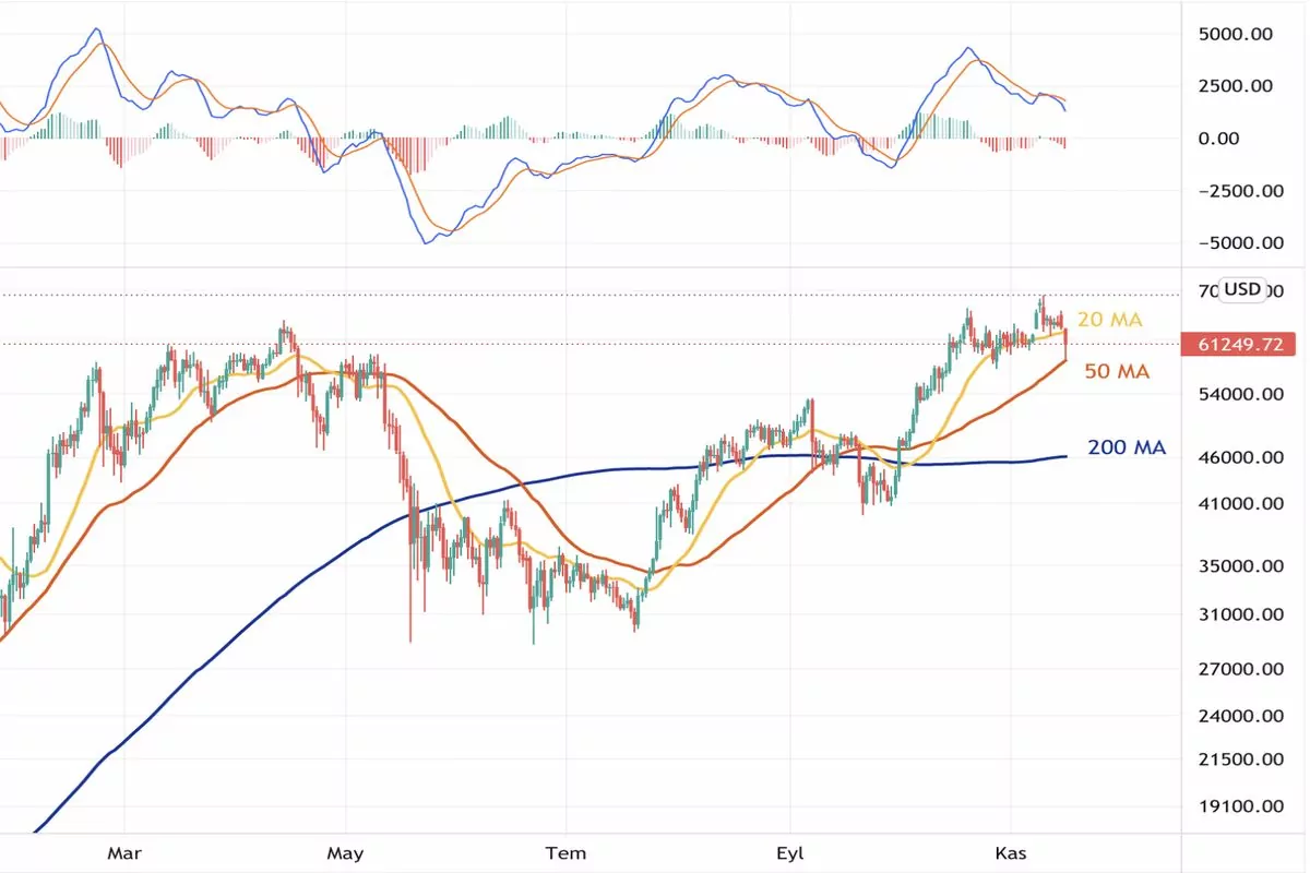 16 Kasım 2021 Bitcoin Teknik Analizi