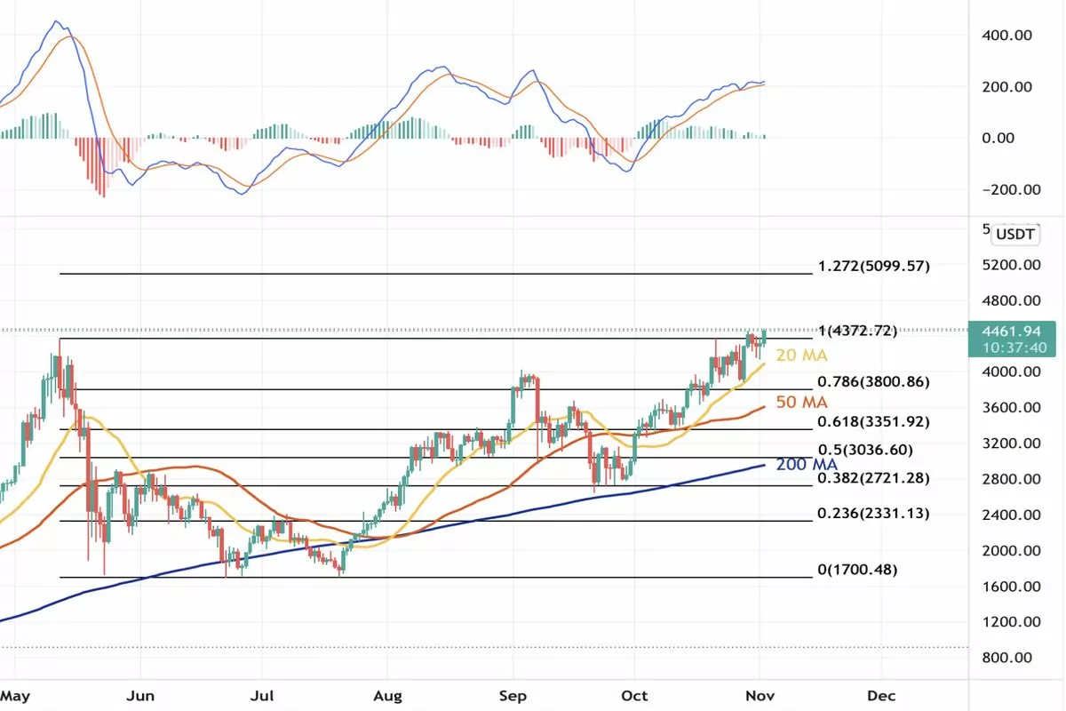 2 Kasım 2021 Ethereum Fiyat Grafiği
