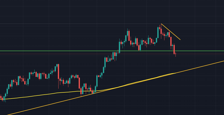 bitcoin önemli destek seviyesinin altında i̇şlem görüyor! şimdi ne olacak? bitcoin analiz