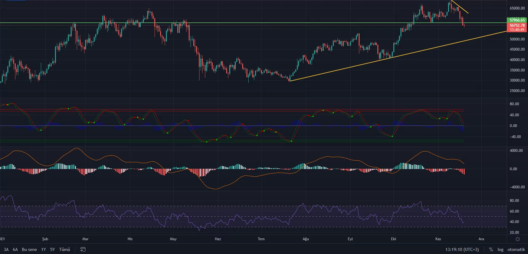 bitcoin önemli destek seviyesinin altında i̇şlem görüyor! şimdi ne olacak? bitcoin teknik analiz