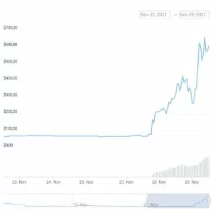 omicron token yeni varyantın çıkmasıyla yüzde 900 arttı chart 1
