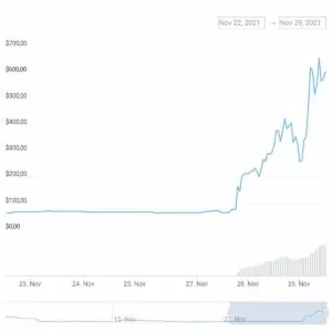 Omicron Token Yeni Varyantın Çıkmasıyla Yüzde 900 Arttı chart 1