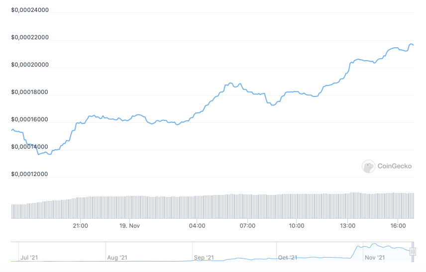 dogecoin ve shib'in aksine bu altcoin %40 arttı! gr