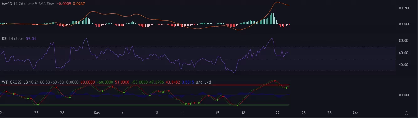 Bugün Bu Altcoin Pozitif Ayrışıyor! Fiyat Çok Hareketli indikatörler