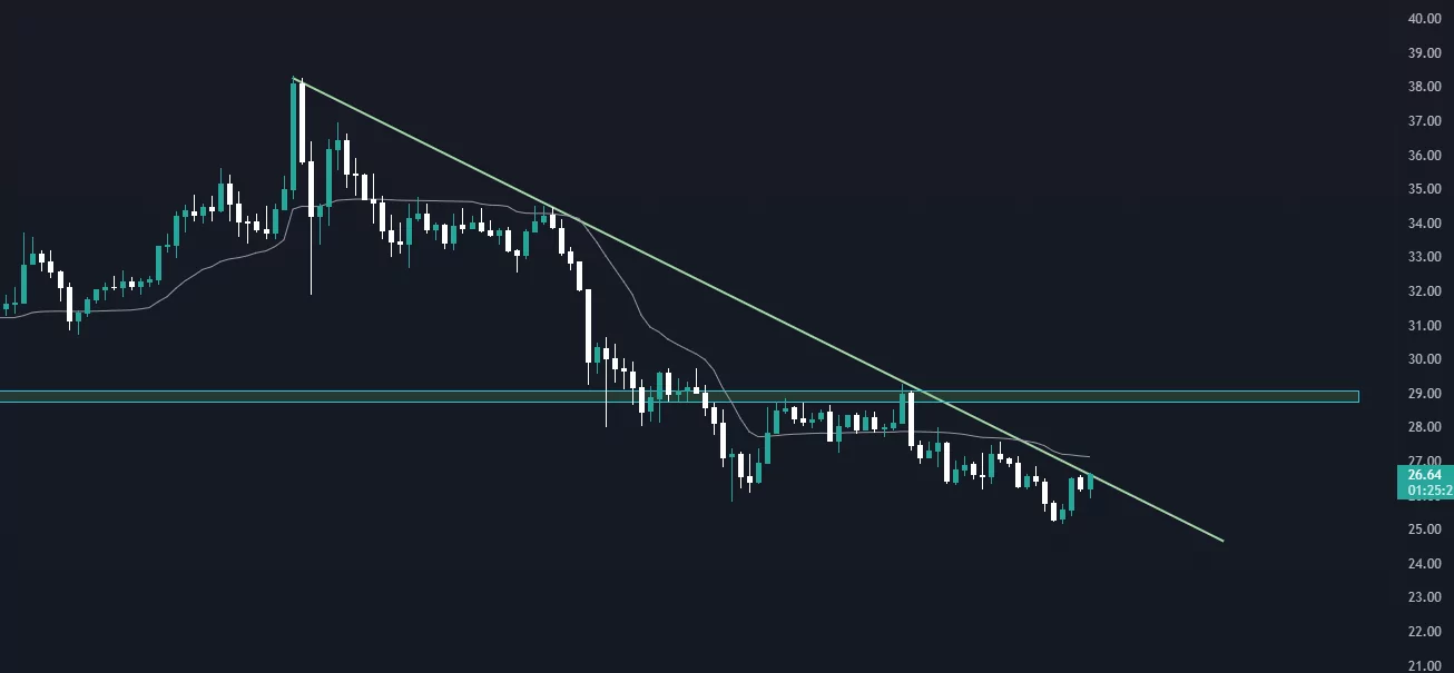 bu altcoin düşen trendi yukarı kırmak üzere! fiyat hedefi nedir? link