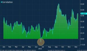 Bitcoin ve S&P 500 Korelasyonu 6 Ay Sonra İlk Kez Ayrıştı Bitcoin and SP 500 Divide For The First Time In