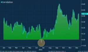 Bitcoin ve S&P 500 Korelasyonu 6 Ay Sonra İlk Kez Ayrıştı Bitcoin and SP 500 Divide For The First Time In