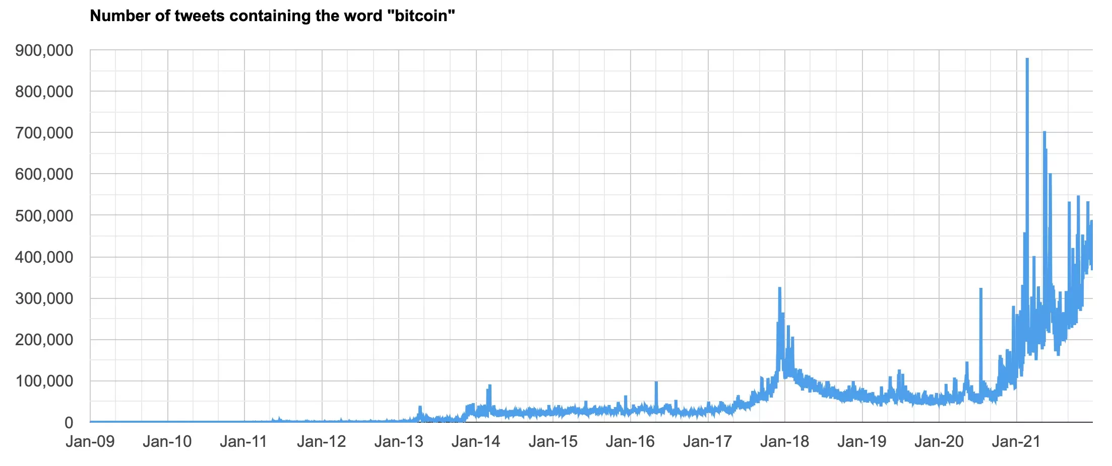 2021’de Bitcoin’den Söz Edilen 101 Milyon Tweet! FHiaCqoXsAIWkri