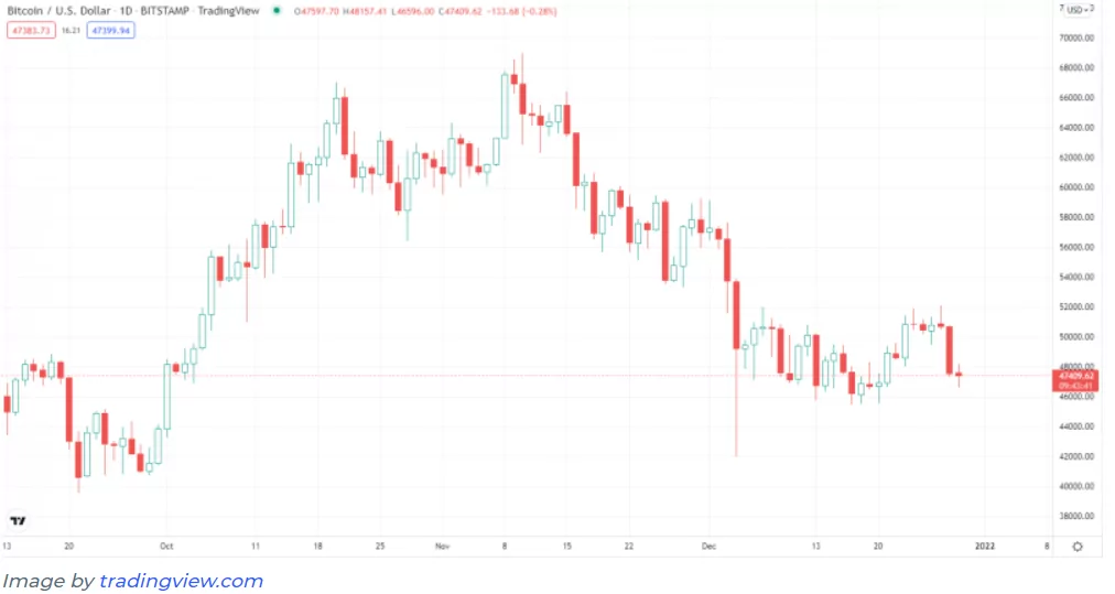 Bitcoin Boğaları Henüz Teslim Olmadı Peter Brandt Says Bitcoin BTC Bulls Havent Surrendered Yet