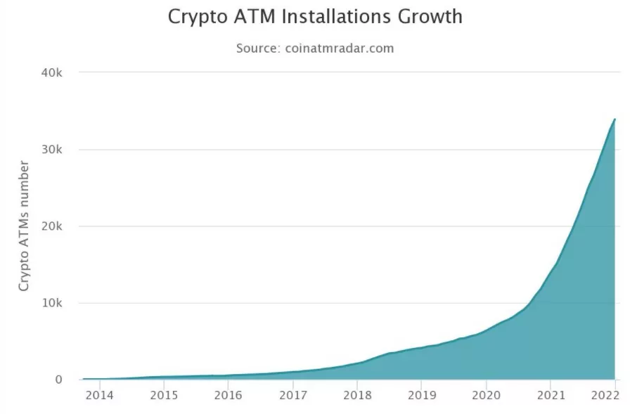 bitcoin atm’lerinin sayısı artış gösteriyor the number of bitcoin atms doubled in 2021