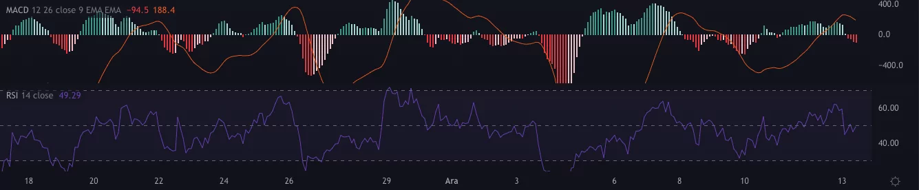 bitcoin'de düşüş devam edebilir mi? grafiğe göre kısa vadeli beklentiler bitcoin indikatorler